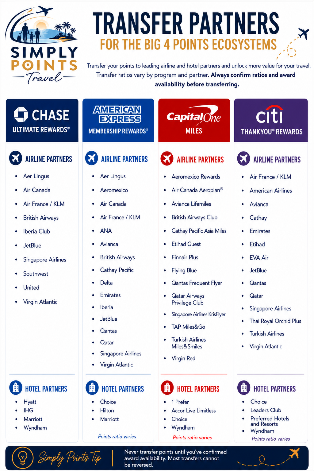 Transfer Partners Guide